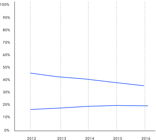 Market share breakdown by revenue stream 2012 – 2016