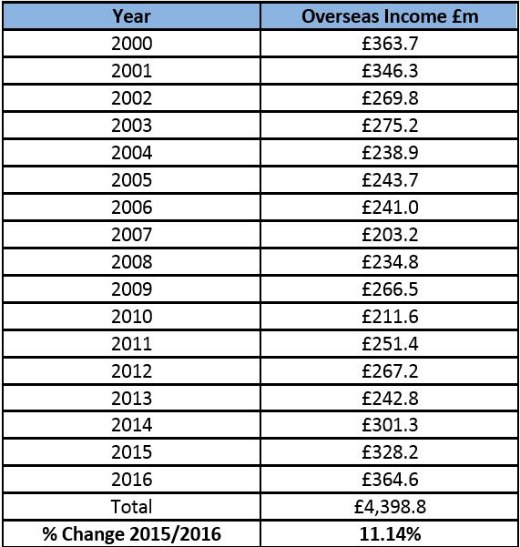 Table showing overall UK Recording Industry Overseas Income: 2000 – 2016