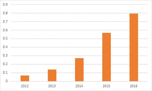 December sales of LPs (millions) – 2012-2016