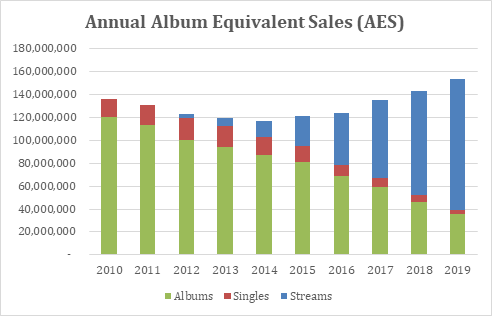 Album Equivalent Sales up by 13% since start of decade