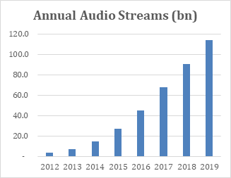 The number of yearly audio streams is up by 3,000% since 2012