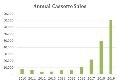 Vinyl and now cassette album sales have co-existed alongside streaming in the 2010s