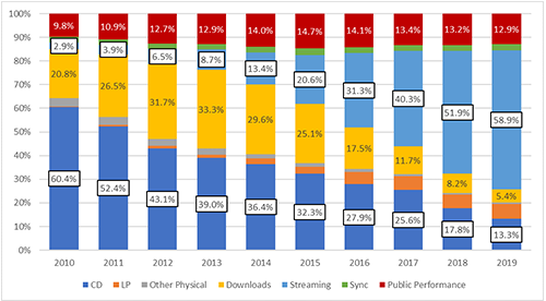 Chart 2: Market share breakdown by revenue stream 2010 – 2019