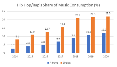Adskillelse spejl tjære Rap and Hip Hop soars in 2020 fuelled by streaming, new BPI insights show -  bpi