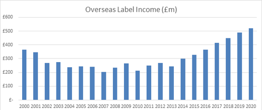 Overseas Label Income