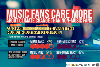 'Turn Up The Volume' Survey: Music fans care more about climate change