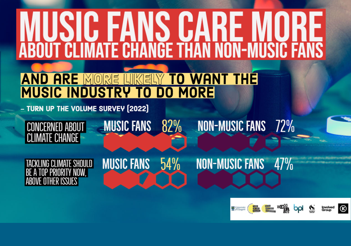 'Turn Up The Volume' Survey: Music fans care more about climate change