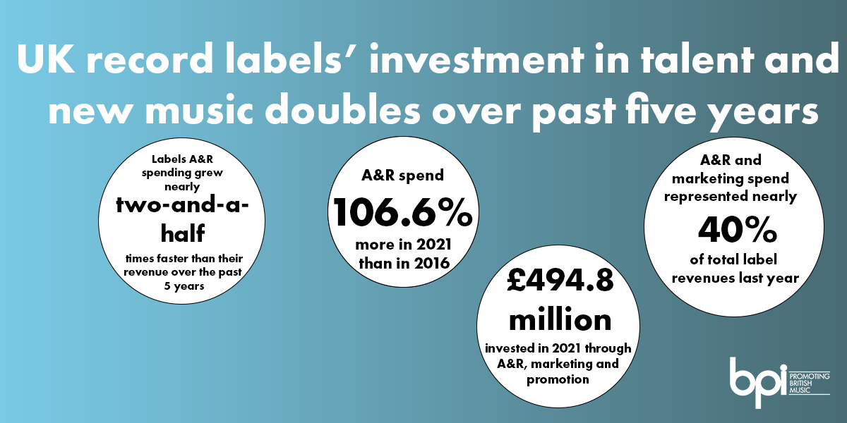 UK record labels’ investment in talent and new music more than doubles over past five years