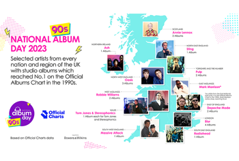 Morning glory for North West as National Album Day reveals the biggest UK regions for 1990s music ahead of this year’s event 